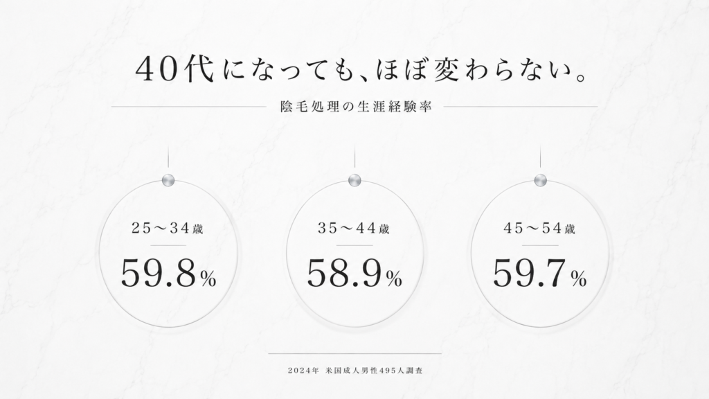 25歳から54歳男性の陰毛処理経験率比較