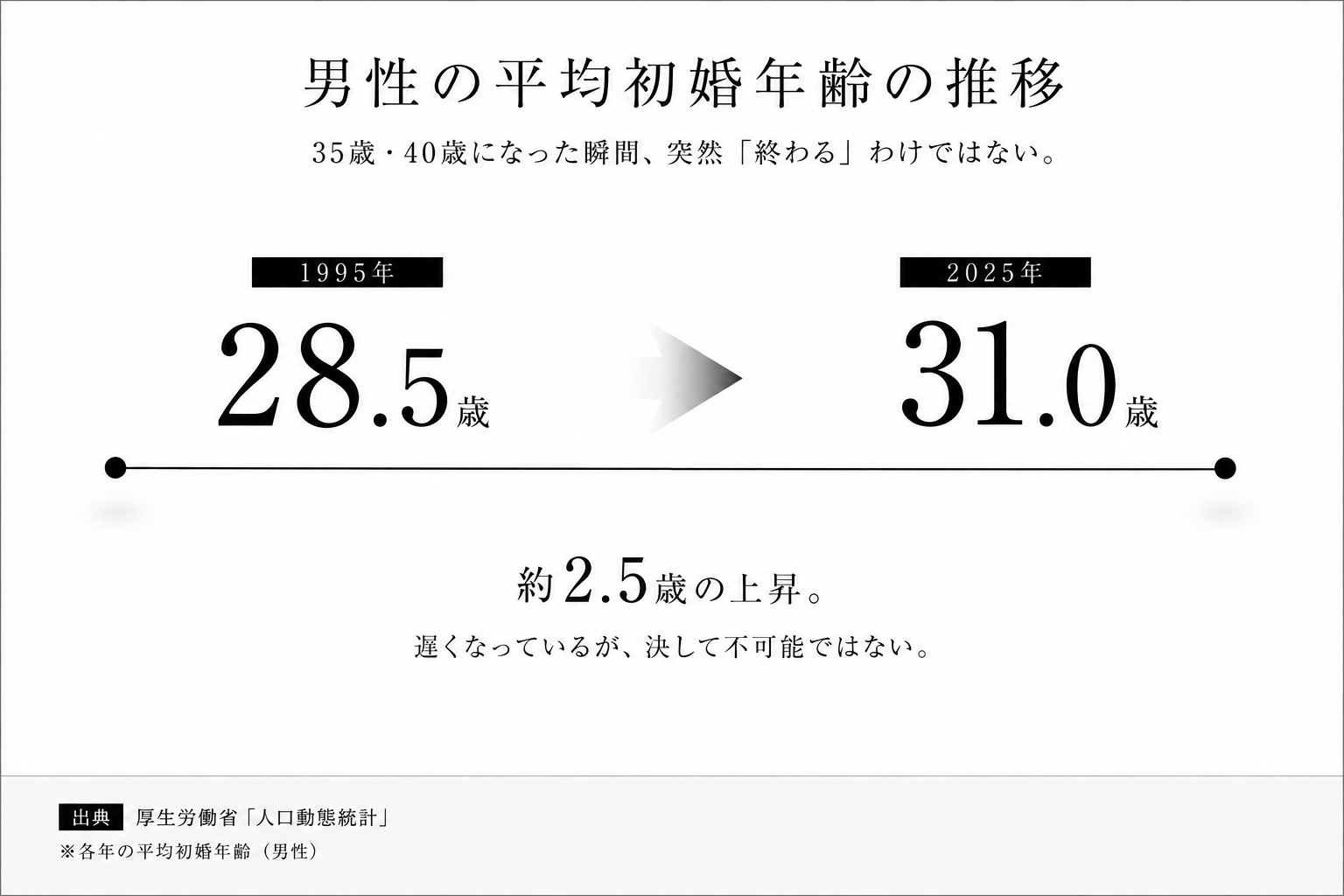 男性の平均初婚年齢は1995年の28.5歳から2025年の31.0歳へ推移
