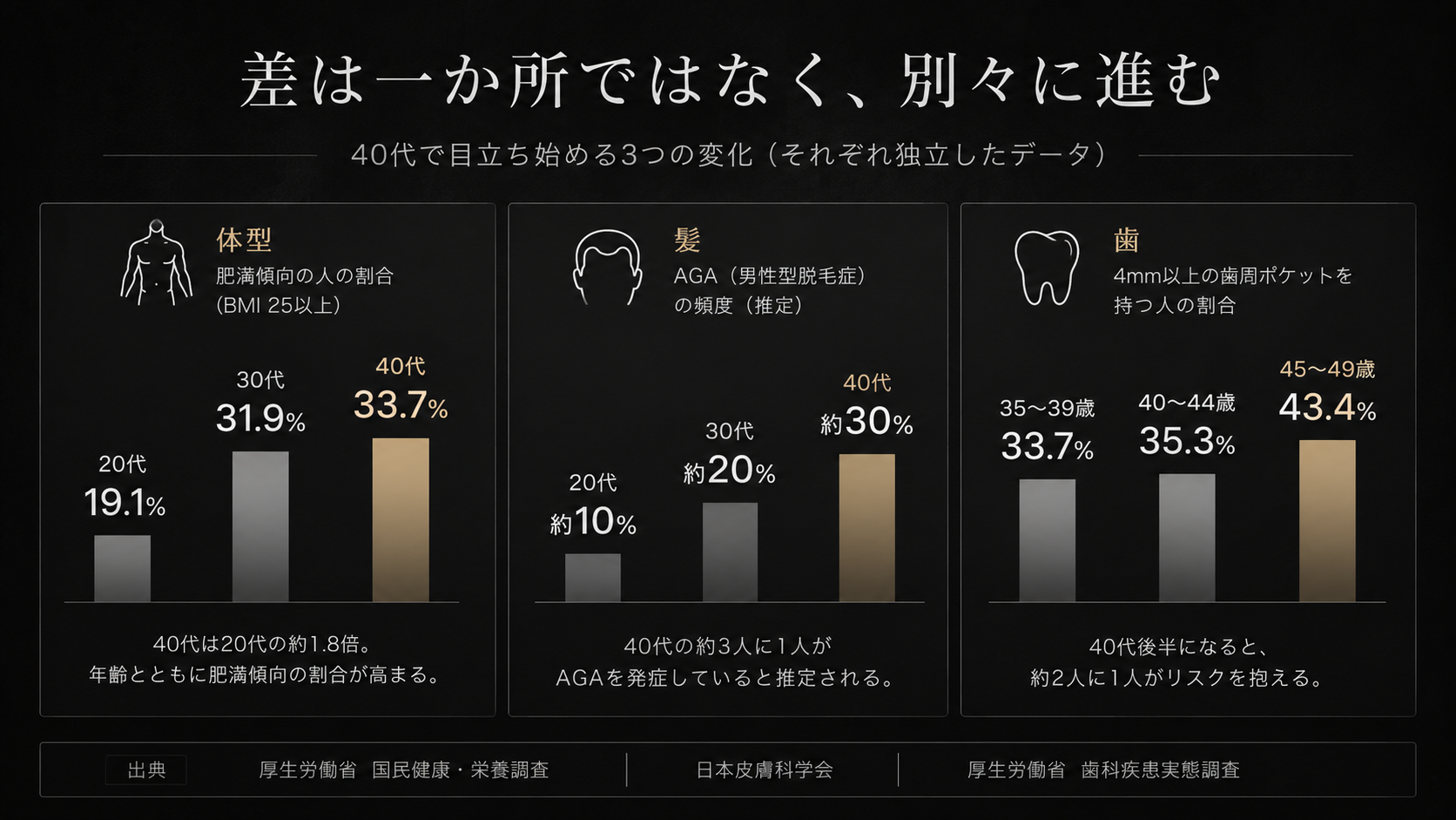 40代男性の体型・AGA・歯周病に関するデータ
