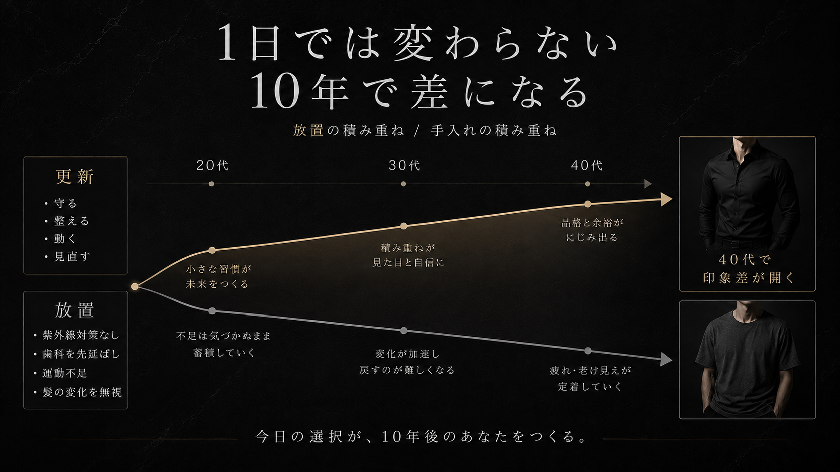 毎日の小さな習慣が10年後の見た目の差になる流れ