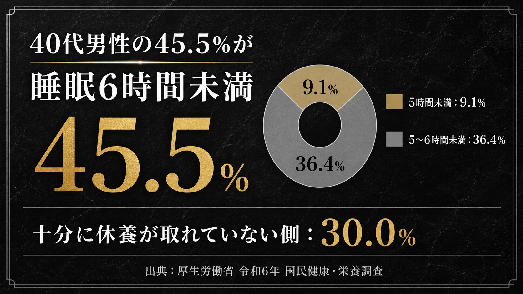 40代男性の45.5パーセントが睡眠6時間未満という調査結果