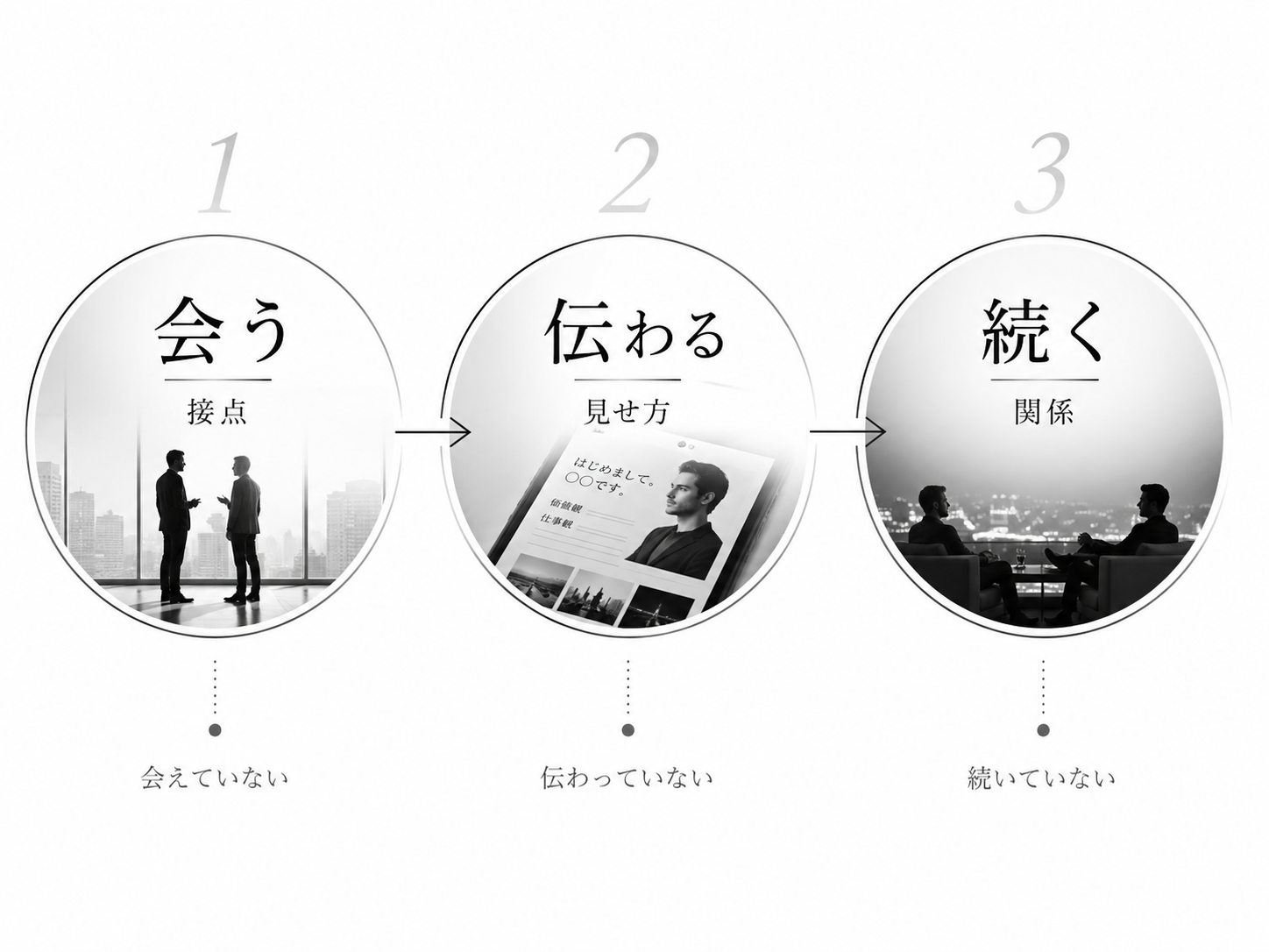 会う、伝わる、続くの三段階を示す判断図