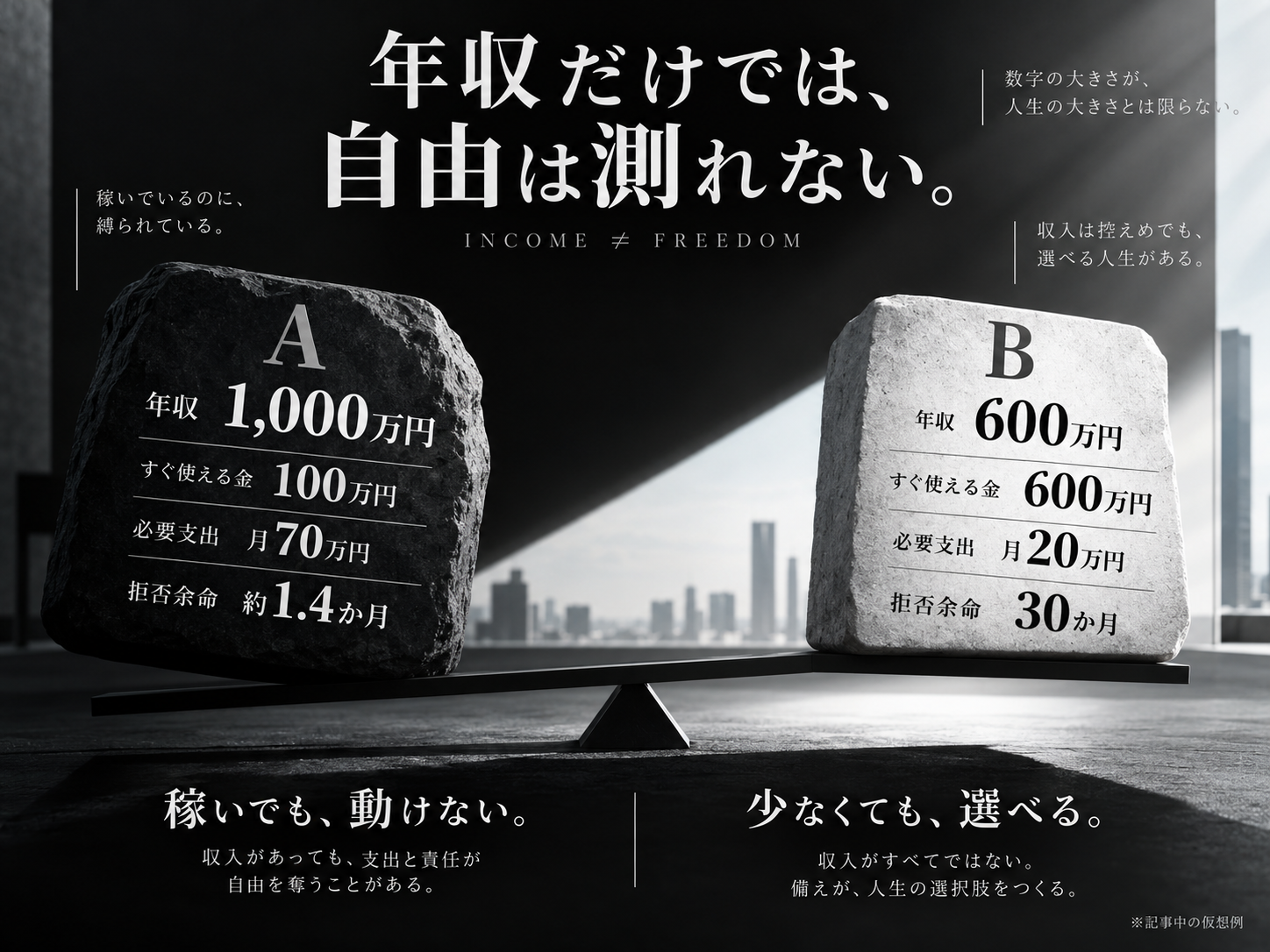 年収1000万円と600万円の拒否余命を比較した図