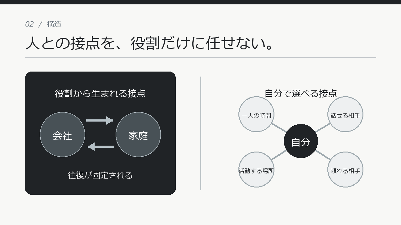 会社と家庭のほかに自分で選べる接点を持つ構造図